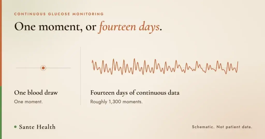 Card contrasting a single blood draw with fourteen days of continuous glucose data drawn as a dense waveform