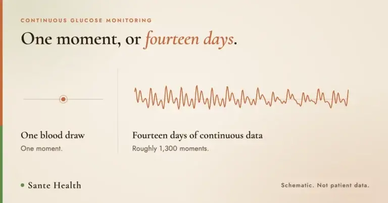 Card contrasting a single blood draw with fourteen days of continuous glucose data drawn as a dense waveform