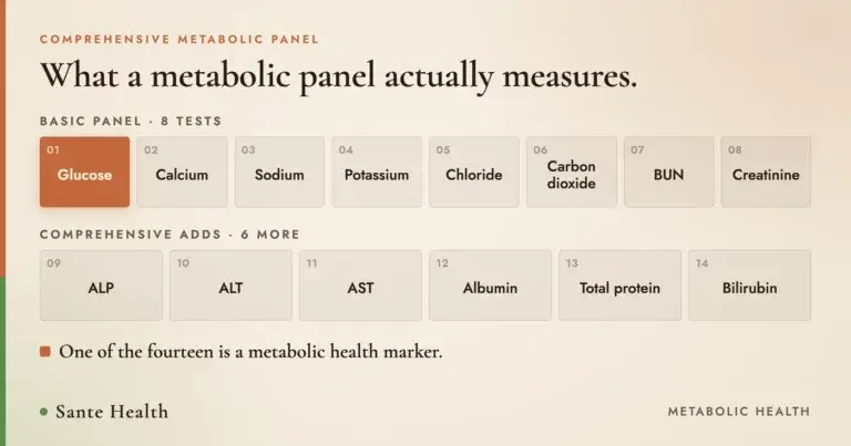 Grid of the fourteen tests on a comprehensive metabolic panel, with glucose marked as the metabolic one